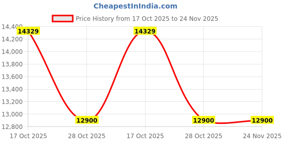 amazon.in RSP-100-15 Mean Well sold by SWATEE ELECTRONICS Price History Graph from 17 Oct 2025 to 23 Nov 2025