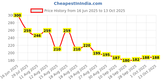 amazon.in RSP 3"(90MM) SWR PVC Flip Valve, White Drain Pipe Fitting, Cap for preventing or no Entry Rats, Insects. etc Rat protection for home pipe (SIZE 3") rat trap for drainage pipe (FOR 90MM PIPE ONLY) Price History Graph from 16 Jun 2025 to 12 Oct 2025