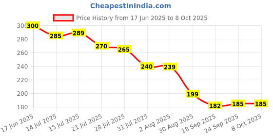 amazon.in RSP 4"(110MM) SWR PVC Flip Valve, White Drain Pipe Fitting, Cap for preventing or no Entry Rats, Insects. etc Rat protection for home pipe (SIZE 4") rat trap for drainage pipe (FOR 110MM PIPE ONLY) Price History Graph from 17 Jun 2025 to 8 Oct 2025