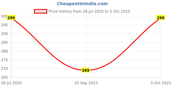 amazon.in RSP Quality bit 50 Watt Electric Table Lamp with Attach Pen Stand (Black). Price History Graph from 28 Jul 2025 to 5 Oct 2025