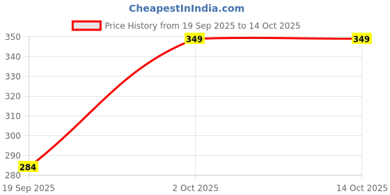 amazon.in RSP Quality bit Vintage Edison Table Lamp, Black Metal Base, Industrial Desk Light with LED Filament Bulb Price History Graph from 19 Sep 2025 to 13 Oct 2025
