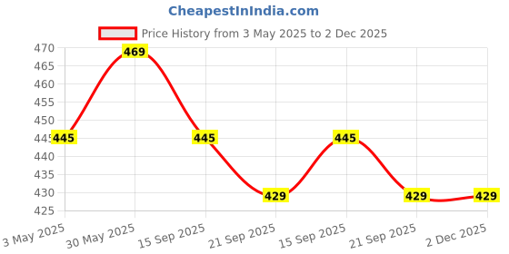 amazon.in RSP Quality bit® Embroidery Material Crochet Mercer Cotton Thread Yarn for Knitting and Craft Making (10 Ball, Multicolor) Price History Graph from 3 May 2025 to 2 Dec 2025