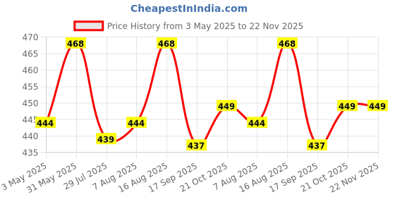 amazon.in RSP Quality bit® Embroidery Material Metallic Crochet Mercer Cotton Thread Yarn for Knitting and Craft Making 10 Ball (Multicolor) Price History Graph from 3 May 2025 to 22 Nov 2025