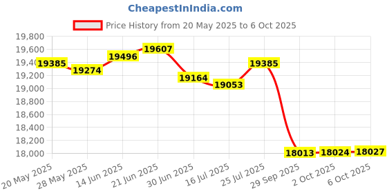amazon.in RSP450GBSK04 BLU Popcorn Popper - Quantity 1 Price History Graph from 20 May 2025 to 6 Oct 2025