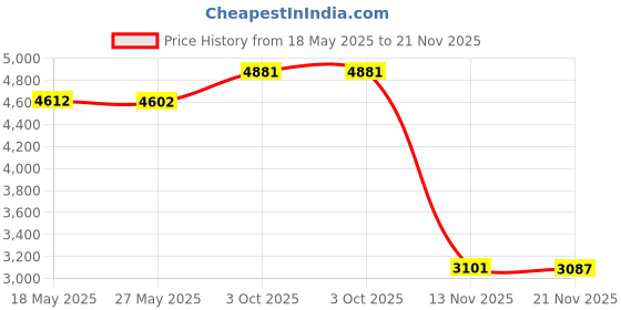 amazon.in RSVP Endurance Stainless Steel Table Cloth Clip, Set of 4 Price History Graph from 18 May 2025 to 21 Nov 2025