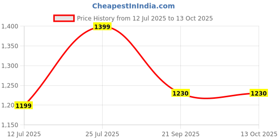 amazon.in RT Mini Popcorn Maker Machine for Home | Hot Air Oil-Free Popcorn Popper | 1200W Fast Electric Popcorn Maker with Measuring Cup & Non-Stick Chamber | DIY Snack Maker for Kids & Parties (Red) Price History Graph from 12 Jul 2025 to 13 Oct 2025