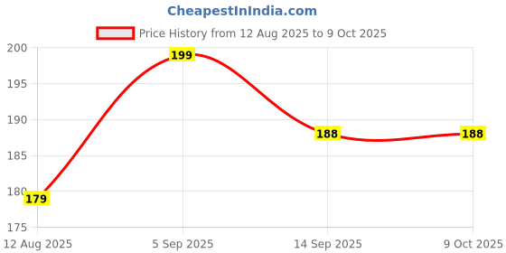 amazon.in RT SHOP Men Professional Barber Shaving Razor, Folding Straight Edge Razor Inside 1 Blade rt shop Price History Graph from 12 Aug 2025 to 7 Oct 2025