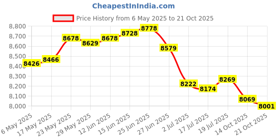 amazon.in rt Stain Eraser for Concrete Pool Surfaces rt Price History Graph from 6 May 2025 to 21 Oct 2025