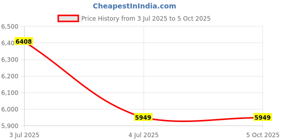 amazon.in RT809F Serial ISP BIOS Programmer Tool with 1.8V Adapter and 8 Adapters Set Price History Graph from 3 Jul 2025 to 5 Oct 2025