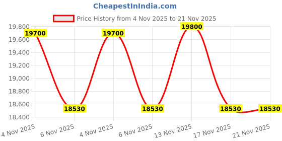 amazon.in RT809H EMMC-NAND Flash Programmer and 21 Adapter with Cables Price History Graph from 4 Nov 2025 to 21 Nov 2025
