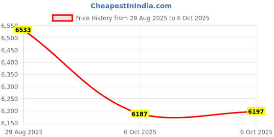 amazon.in Rtauys R6 Rotating Electric Toothbrush for Adults with 4 Brush Heads, Travel Electric Toothbrush with Portable Case, 2.5 Hours Charge for 45 Days, 5 Modes Rechargeable Toothbrush, Blue Price History Graph from 29 Aug 2025 to 6 Oct 2025