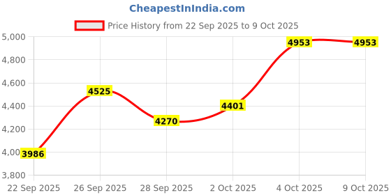 amazon.in Rtauys Upgraded Sonic Electric Toothbrush for Adults with 8 Brush Heads, IPX7 Travel Electric Toothbrush with Travel Case, 2.5 Hours Charge for 120 Days, 5 Modes with Built-in Smart Timer Black Price History Graph from 22 Sep 2025 to 8 Oct 2025