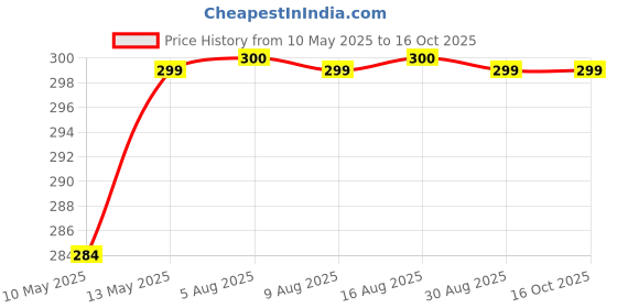 amazon.in RTD PT100 SENSOR PENCIL TYPE ROD OD 6 mm LENGTH 150 mm 3 MTR CABLE JAIN AUTOMATION MAKE jain automation Price History Graph from 10 May 2025 to 16 Oct 2025
