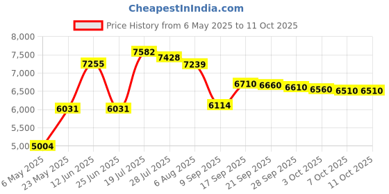 amazon.in RTI Xtreme Gardening 4402 Mykos, 2.2-Pound Bag Price History Graph from 6 May 2025 to 10 Oct 2025