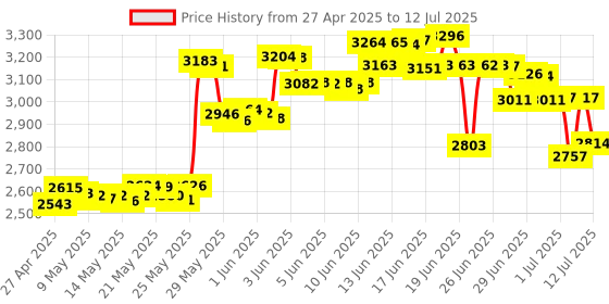 amazon.in RTL-SDR Blog Rtl Sdr Blog Wideband Low Noise Amplifier Bias Tee Powered Price History Graph from 27 Apr 2025 to 12 Jul 2025
