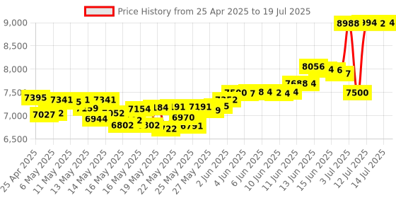 amazon.in RTL-SDR Blog V3 R860 RTL2832U 1PPM TCXO HF Bias Tee SMA Software Defined Radio with Dipole Antenna Kit rtl-sdr blog Price History Graph from 25 Apr 2025 to 14 Jul 2025