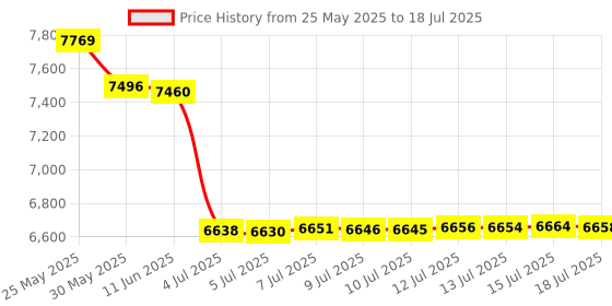 amazon.in RTL-SDR Blog V3 R860 RTL2832U 1PPM TCXO SMA Software Defined Radio (Dongle Only) (Black) Price History Graph from 25 May 2025 to 18 Jul 2025