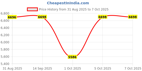 amazon.in RTL-SDR Blog V4 R828D RTL2832U 1PPM TCXO SMA Software Defined Radio (Dongle Only) Price History Graph from 31 Aug 2025 to 6 Oct 2025
