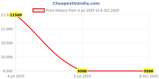 amazon.in RTL-SDR Blog V4 R828D RTL2832U 1PPM TCXO SMA Software Defined Radio Dongle only Price History Graph from 4 Jul 2025 to 6 Oct 2025
