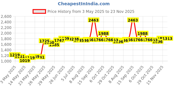 amazon.in RTPOWER Replacement 2" Spa Hot Tub Heater Gasket for Oring Balboa Gecko O-Ring 711-4030B (5 Pack) Price History Graph from 3 May 2025 to 23 Nov 2025