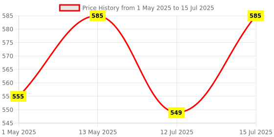 amazon.in rts 2024-2025 Wireless Presenter Laser Power Point PPT Presenter Slide Changer Controller with USB Receiver for Mac/Computer/Laptop Windows Mac PC Presentation Clicker for Keynote/PPT/Google Slides Price History Graph from 1 May 2025 to 15 Jul 2025
