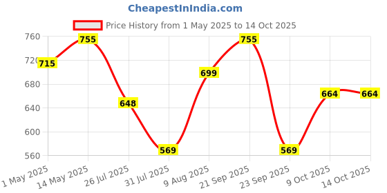 amazon.in rts 224+ Countries 2 USB-C, 1 USB-C Plug Universal Travel Adapter, International All in One Worldwide Travel Adapter and Wall Charger with USB Ports with Multi Type Power Outlet 6A Fuse rts Price History Graph from 1 May 2025 to 14 Oct 2025