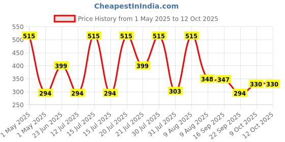 amazon.in rts 224+ Countries Supported 2024 Universal Travel Adapter Plug Travel Adapter International All in One Worldwide Universal Travel Adapters Compatible with Smart Phone, Laptop, Mobile, Camera, Tablet rts Price History Graph from 1 May 2025 to 11 Oct 2025