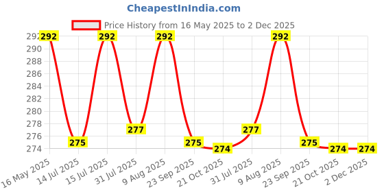 amazon.in rts (4 Pack USB to USB C Adapter Type C Female to A Male Charger Converter for Chargers, Power Banks, Laptops hub iPhone 16 Pro Max Plus 15 14 13 Apple Watch 10, iWatch 8, Airpods,iPad 9 Air 5 Mini 6 Price History Graph from 16 May 2025 to 2 Dec 2025