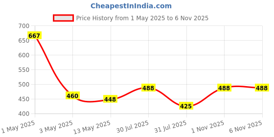 amazon.in Rts All In One Universal Global Power International Travel Adaptor 2 Usb Charging Port Europe Uk/Usa/Eu/Aus Worldwide Wall Plug Charger Converter For Laptops, Phones, Tablets & More (Black)(660W Max) rts Price History Graph from 1 May 2025 to 6 Nov 2025