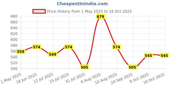 amazon.in rts High Speed 25W Wall Charger Dual USB Universal Travel adapter International All in One Worldwide Travel Multi Plug cable & with Build in Dual USB Charger for USA EU UK AUS Laptop smartphone(Pink) rts Price History Graph from 1 May 2025 to 15 Oct 2025