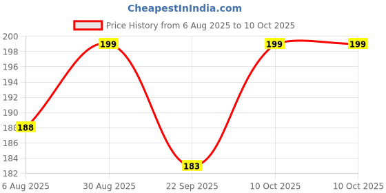 amazon.in rts High speed portable External Hard Drives disk hdd USB 3.0 cable (20CM - 0.65 feet) upto 5 Gbps data transfer Compatible With Seagate wd Samsung Sony HP Toshiba Hitachi Transcend Desktop Laptop Price History Graph from 6 Aug 2025 to 10 Oct 2025