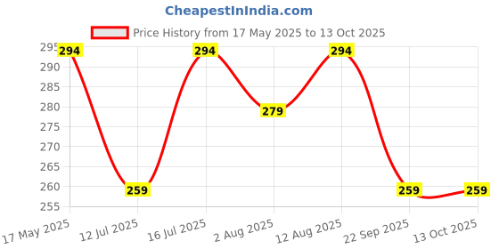 amazon.in rts High speed portable External Hard Drives disk hdd USB 3.0 cable upto 5 Gbps data transfer Converter Cable compatible with Seagate wd Samsung Sony HP Toshiba Hitachi Transcend Sony Desktop Laptop rts Price History Graph from 17 May 2025 to 12 Oct 2025