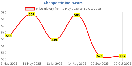 amazon.in rts High Speed Wall Charger Universal Travel adapter International All in One Worldwide Travel Multi Plug Adapter cable and with Build in Dual USB Charger with Multi Type Power Outlet USB Smart charging charger for USA EU UK AUS Cell Phone Laptop smart phone (Blue & White) Price History Graph from 1 May 2025 to 10 Oct 2025
