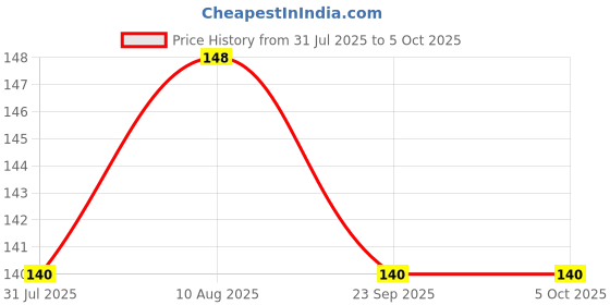 amazon.in rts iPad iPhone, OTG Cable for USB Camera Adapter Compatible with iPhone 11 X Max 8 7 6 Plus iPad Mini Air, Support USB Flash Drive, Keyboard, Mouse, Card Reader, Hub, MIDI iOS 9.2 to 13 Plug and Play Price History Graph from 31 Jul 2025 to 5 Oct 2025