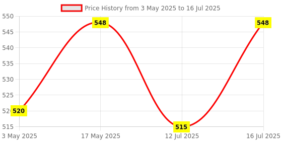 amazon.in rts Laser Pointer, Wireless Presenter for Presentation, Slide Changer, USB Power Point Remote Control Pen,PPT Controller for Mac/Computer/Laptop Windows Presentation Clicker for Keynote/Google Slides Price History Graph from 3 May 2025 to 16 Jul 2025