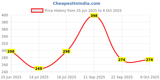amazon.in rts Micro B to USB C Type C Hard Disk Drive Hdd Cables, 50CM / 19.68 Inch External Portable Hard Disk Drive Cable Compatible wd seagate HP LaCie MacBook Pro/Air, / iPad/Tablet/iPhone 15 Plus pro max Price History Graph from 25 Jun 2025 to 9 Oct 2025