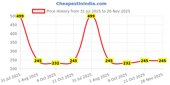 amazon.in rts New Imported Stylish 12 Slot PU Leather Credit/Debit/ATM/Visiting/Business Zipper Card Holder Case Wallet for Unisex/Men & Women RFID Blocking Protected with Money Coin Purse Festive Valentines rts Price History Graph from 31 Jul 2025 to 25 Nov 2025