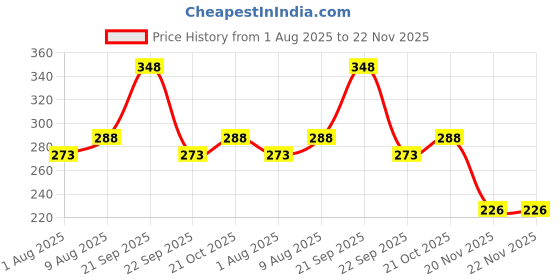 amazon.in rts Portable External Hard Drives disk hdd USB 3.0 cable upto 5 Gbps data transfer Converter Cable Gold-Plated compatible with WD seagate Samsung Sony HP Toshiba Hitachi Transcend Sony Desktop Laptop rts Price History Graph from 1 Aug 2025 to 22 Nov 2025