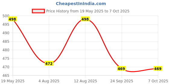 amazon.in rts Professional high power red Laser usb Wireless Laser Presenter Presentation ppt pointer Remote Control Slider Changer Controller Restar 2.4GHz Projector Laptop Control Show Light Clicker Laser Pointer Price History Graph from 19 May 2025 to 7 Oct 2025