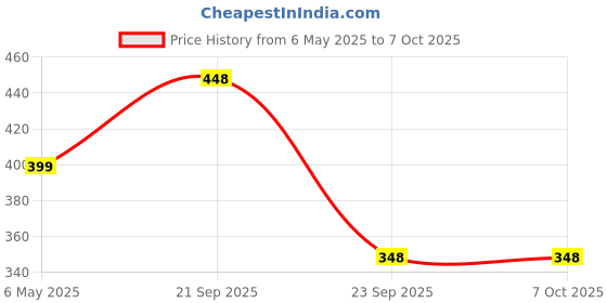 amazon.in rts Professional Red Laser USB Wireless Laser Presenter Presentation ppt Pointer Remote Control Slider Changer Controller Hyperlink Volume PPT PowerPoint Clicker for Windows 10 MAC /PC/Laptop Price History Graph from 6 May 2025 to 6 Oct 2025