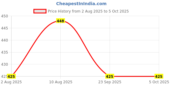 amazon.in rts Slide Changer Wireless Laser Presenter Presentation Remote Clicker Laser Pointer PowerPoint Clicker PPT, Clicker Controller with Clip for PowerPoint USB Presentation Remote, 2.4GHz for Mac/Laptop/Computer/Keynote/PC/PPT Price History Graph from 2 Aug 2025 to 5 Oct 2025