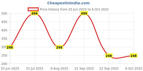 amazon.in rts Type C USB C Micro B External Hard Disk Drive Hdd cable wire USB 3.1 Cable Compatible with iPhone 15 Plus/15 Pro Max, Seagate/WD/Samsung, Toshiba/Maxtor/LaCie/MacBook pro Air Black (3FT/1Meter) Price History Graph from 25 Jun 2025 to 5 Oct 2025