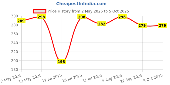 amazon.in rts Universal Travel Adapter, International All in One Worldwide Travel Adapter and Wall Charger Compatible with, 224 + Countries with Multi Power Outlet Electrical Plug Mobile,Laptop,Tablets,Camera rts Price History Graph from 2 May 2025 to 5 Oct 2025