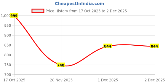 amazon.in rts Universal Travel Adapter, Worldwide Wall Travel Plug, 2 USB C, 2 USB A and 1 Multi AC Outlets Travel Charger, International Power Adapter, European Power Plug for EU UK USA AU, Travel Essentials rts Price History Graph from 17 Oct 2025 to 1 Dec 2025