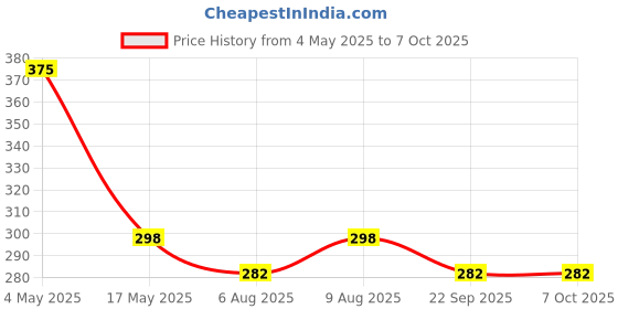 amazon.in RTS USB C to Micro B External Hard Disk Drive Cable (50cm) - 10Gbps Cord Compatible With WD, Seagate, Hitachi, Buffalo, LaCie, iPad/Tablet, iPhone 15 - Blue Price History Graph from 4 May 2025 to 7 Oct 2025