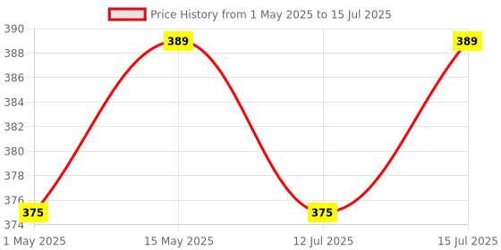 amazon.in rts USB TO SERIAL DB9 ADAPTER CONVERTER for Compatible Windows 10, 8.1, 8,7, Vista, XP, 2000, Linux, Mac OS X 10.6 and Above Price History Graph from 1 May 2025 to 15 Jul 2025