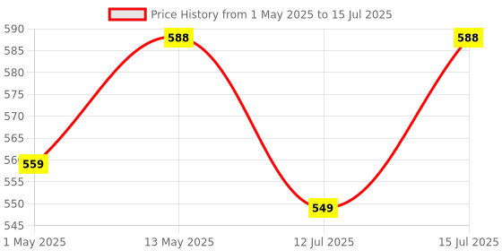 amazon.in rts USB Universal Travel Adapter International All in One Worldwide Travel Multi Plug Converter Adapter, Wall Charger with Build in Dual USB Charger with Multi Type Power Outlet for US EU UK AUS Asia Price History Graph from 1 May 2025 to 15 Jul 2025