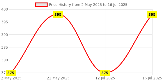 amazon.in rts Wireless Presentation Clicker for PowerPoint Presentations, USB Dongle Presenter Remote with RF 2.4GZ Laser Pointer Slide Clickers for Mac/Windows/Linux, Computer/Laptop, Google Slide/PPT/Keynote Price History Graph from 2 May 2025 to 16 Jul 2025