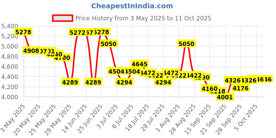 amazon.in rtusia Small Bluetooth Headphones Wrap Around Head-Sports Wireless Headset With Built In Microphone&Crystal-Clear Sound,Foldable&Carried In The Purse,&12-Hour Battery Life,Blue,on-ear rtusia Price History Graph from 3 May 2025 to 10 Oct 2025