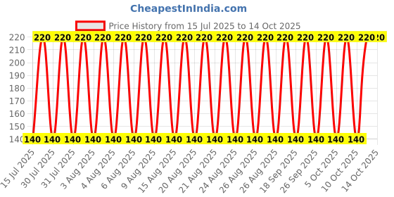 amazon.in generic RTV M-Seal Clear RTV Silicon Sealant (85 gm) generic Price History Graph from 15 Jul 2025 to 14 Oct 2025